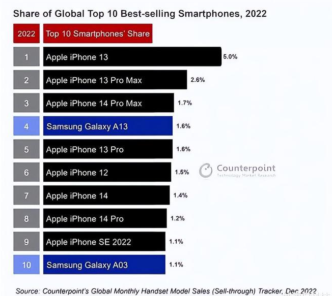 路北苹果维修分享:为什么iPhone14的销量不如iPhone13? 