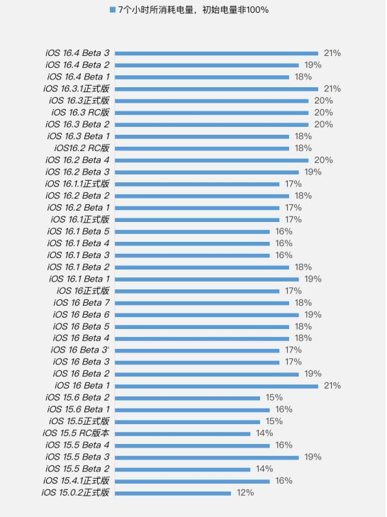路北苹果手机维修分享iOS 16.4 Beta 3续航跑分等测试结果汇总 