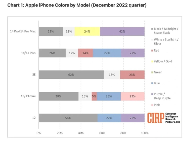 路北苹果维修网点分享：美国用户最喜欢什么颜色的iPhone 14？ 