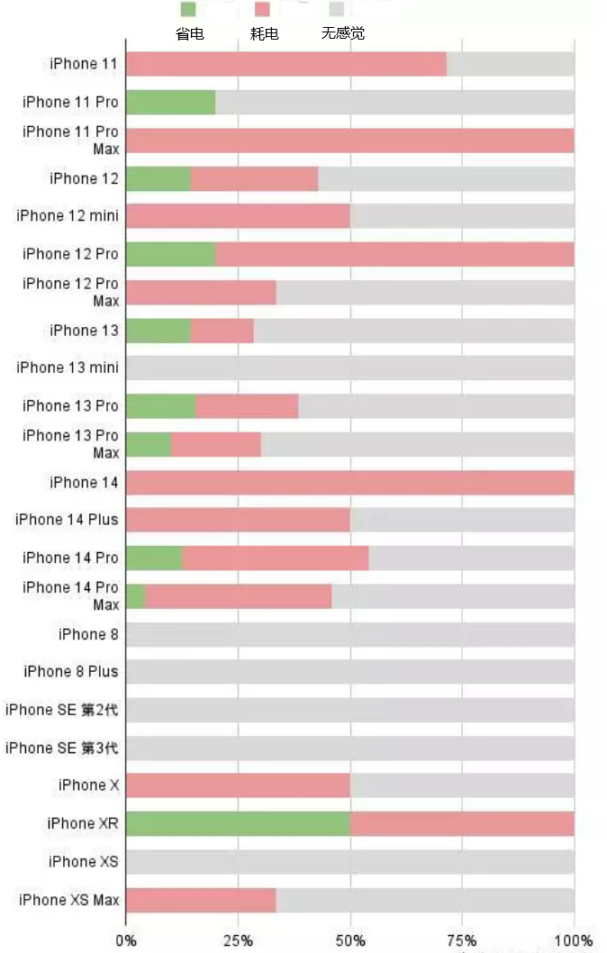 路北苹果手机维修分享iOS16.2太耗电怎么办？iOS16.2续航不好可以降级吗？ 