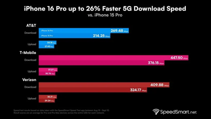 路北苹果手机维修分享iPhone 16 Pro 系列的 5G 速度 